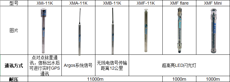 Xeos水下信標在英國赫瑞瓦特大學 (Heriot Watt)大西洋深海研究項目廣泛應用(圖7)